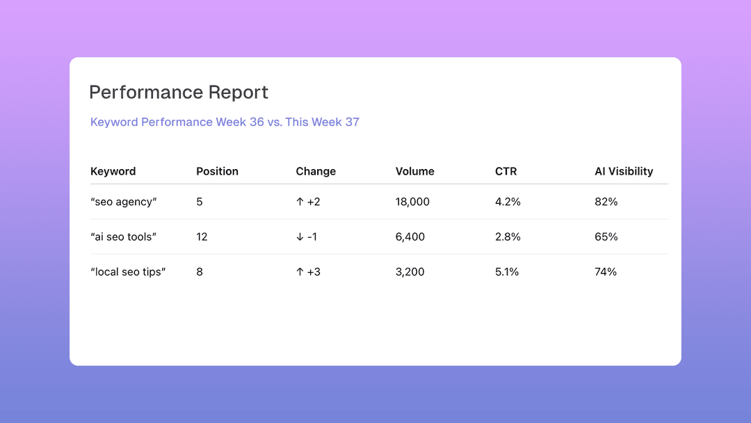 Step 6 - Track Keyword Rankings & Performance